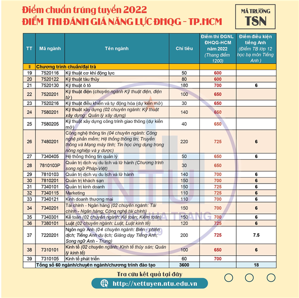 Điểm chuẩn trúng tuyển đại học hệ chính quy ngành Kỹ thuật Cơ điện tử bằng điểm thi ĐGNL