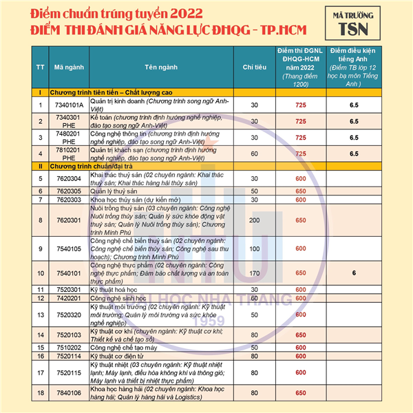 Điểm sàn xét tuyển đại học hệ chính quy bằng Điểm thi ĐGNL của ĐHQG-HCM năm 2022 và xét tuyển đợt 2